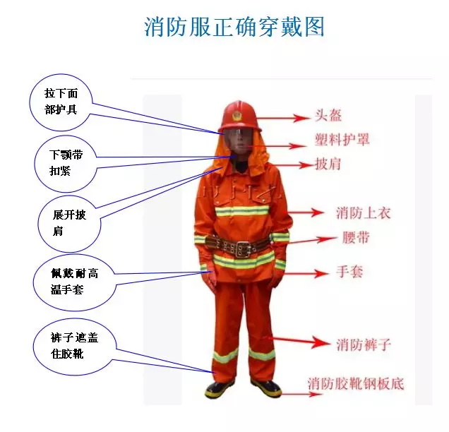 正确选用穿戴消防应急救援战斗服